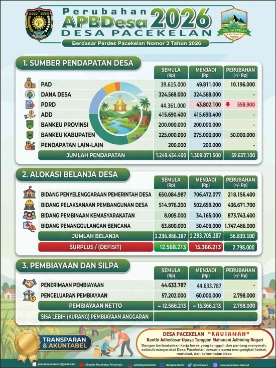 94INFOGRAFIK Perub apbdes 2026_250KB.jpg